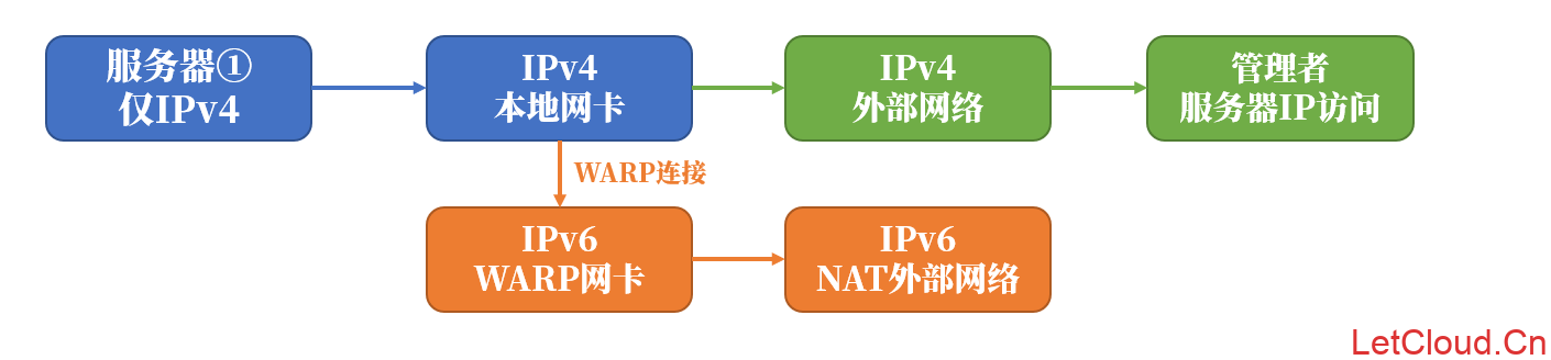 【WGCF】连接CF WARP为服务器添加IPv4/IPv6网络